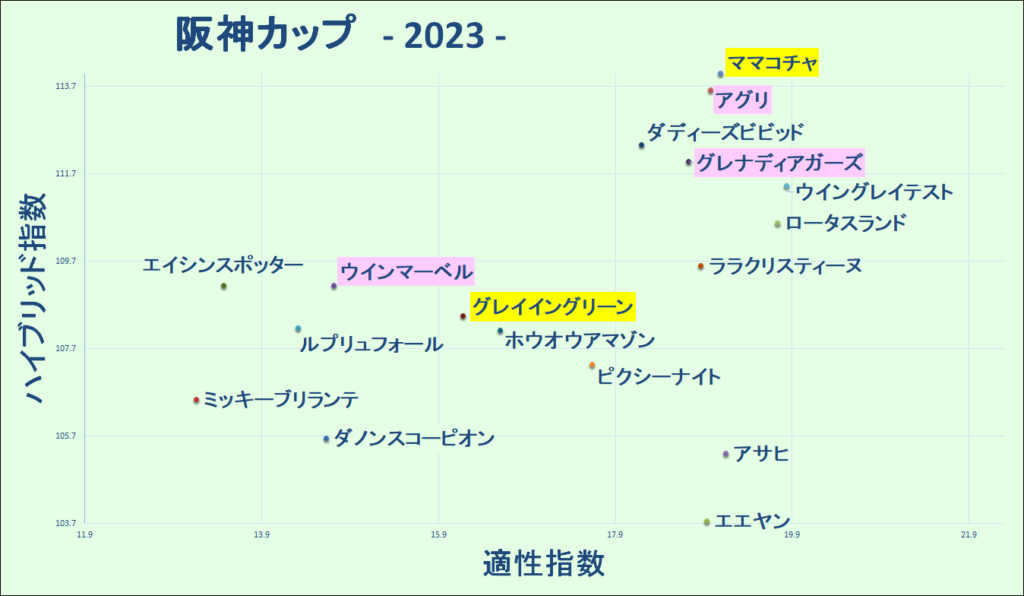 2023　阪神Ｃ　マトリクス　結果